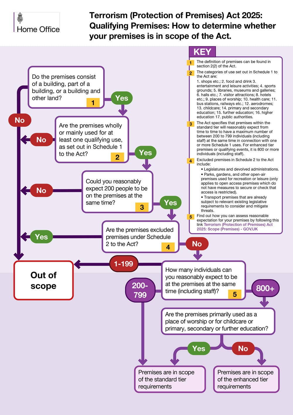 Martyns law Premises Infographic